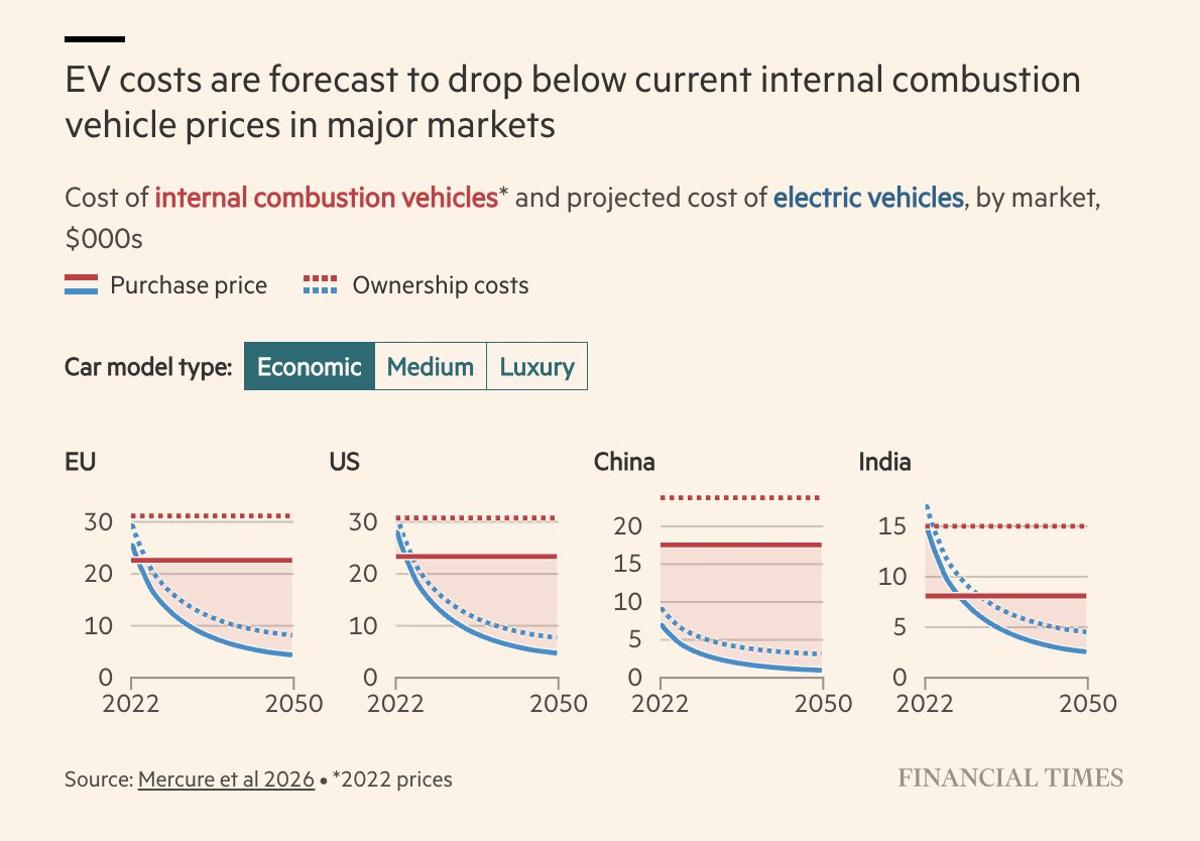 EVs Triumph with Dropping Prices and Lower Ownership Costs