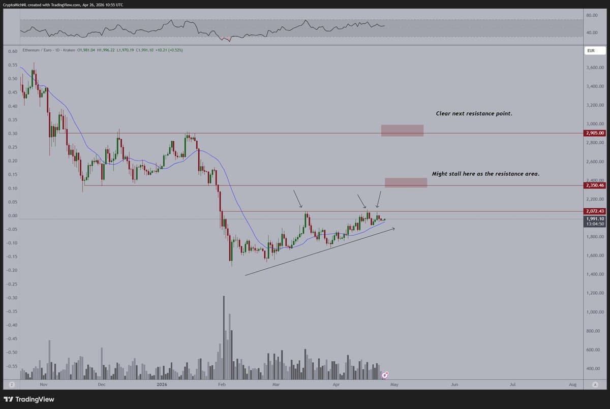 ETH Poised for Breakout Beyond €2,350 as Bitcoin Climbs