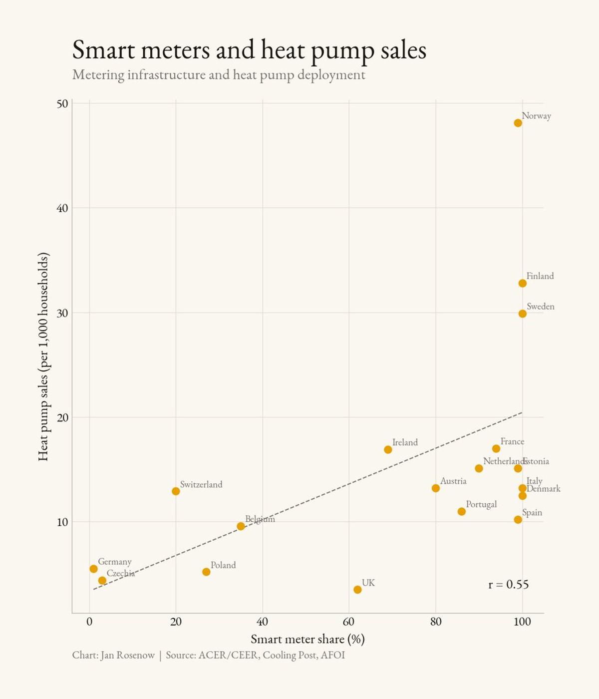 Smart Meters Boost Heat Pump Adoption via Cheaper Tariffs