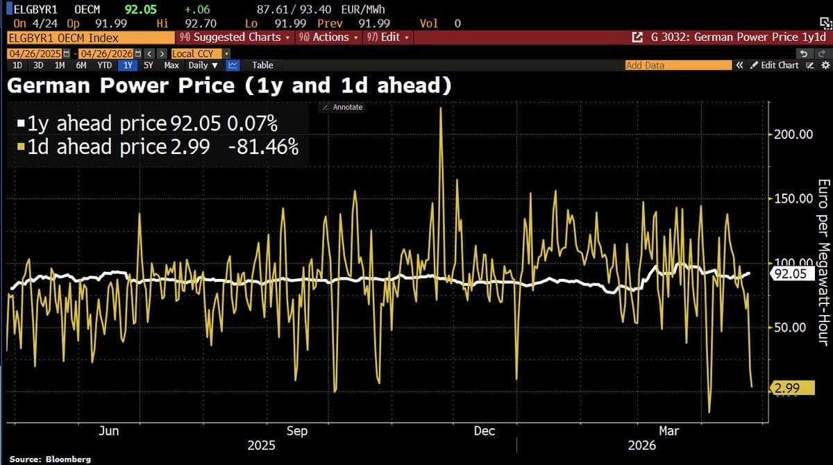 German Households Pay over 30c/kWh Despite Low Spot Prices