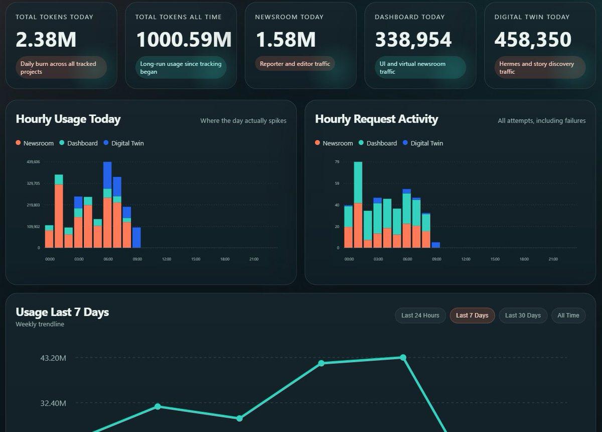 Hit 1 Billion Tokens Locally, Saving £750
