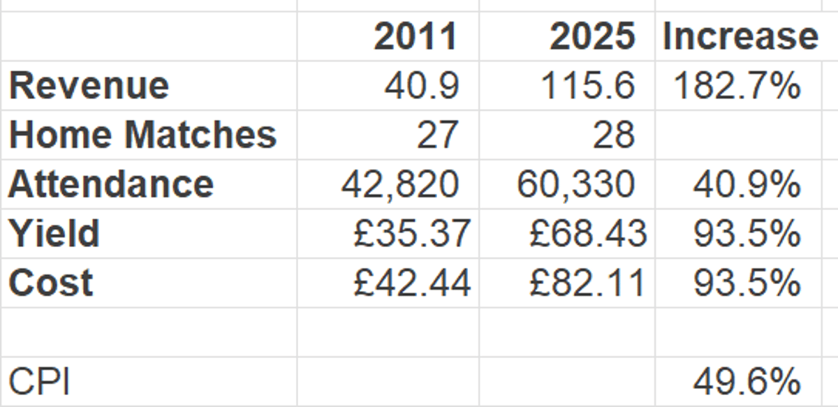Liverpool Ticket Prices Soar 94% Amid 50% Inflation