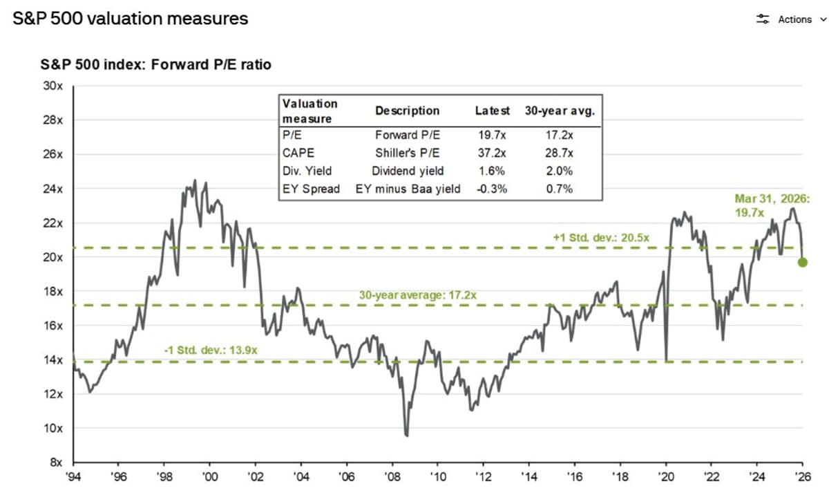 S&P 500 Fell Under