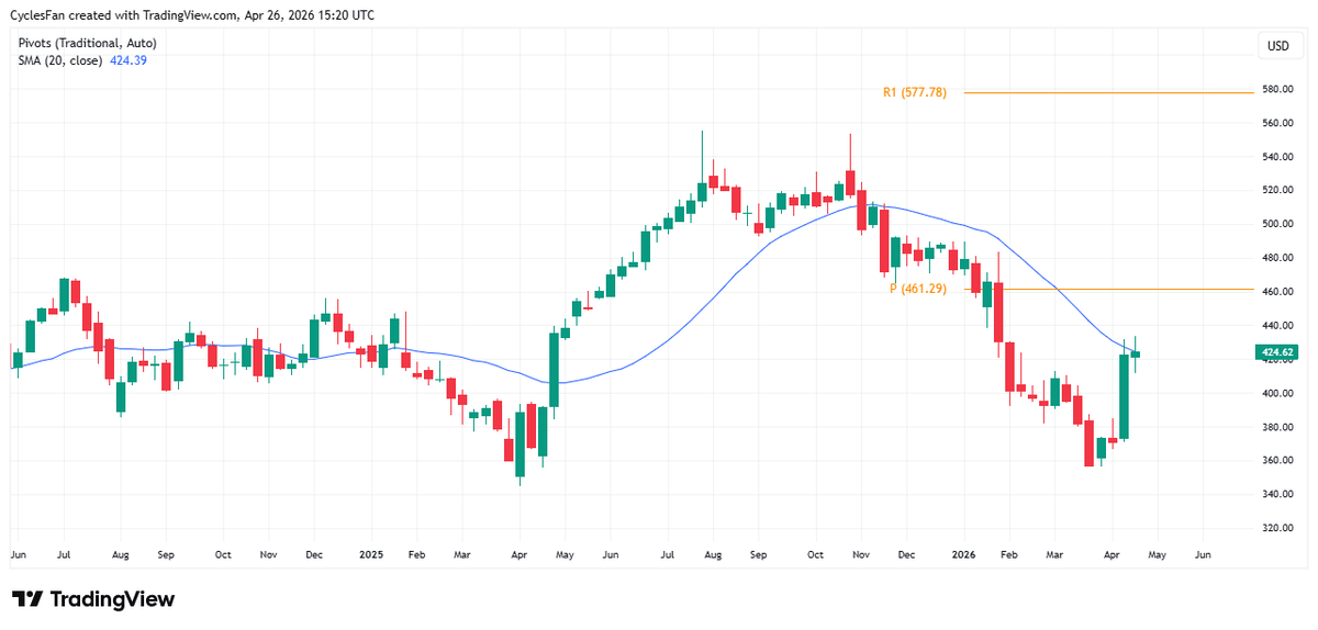 MSFT Expected to Break 20‑Week MA, Target 461