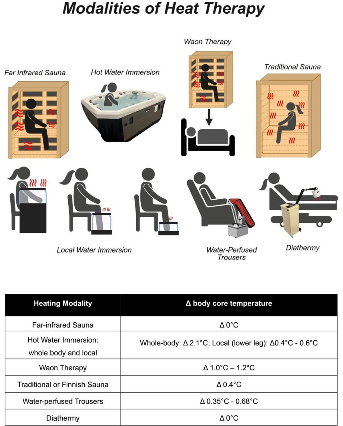 Heat Therapy Emerges as New Exercise‑Like Medicine