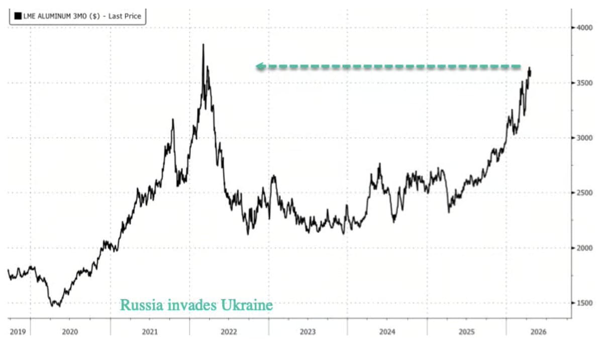 Aluminum Market Hits Point of No Return, 2M‑Ton Deficit