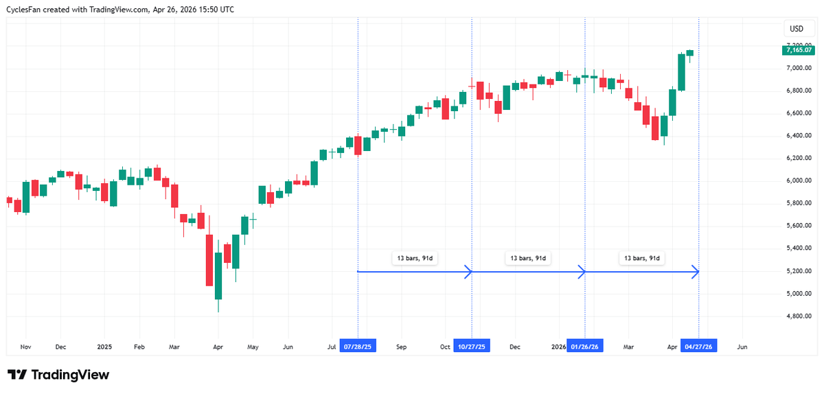 SPX Hits 13‑week Cycle, Expect Sector Rotation, Down Week