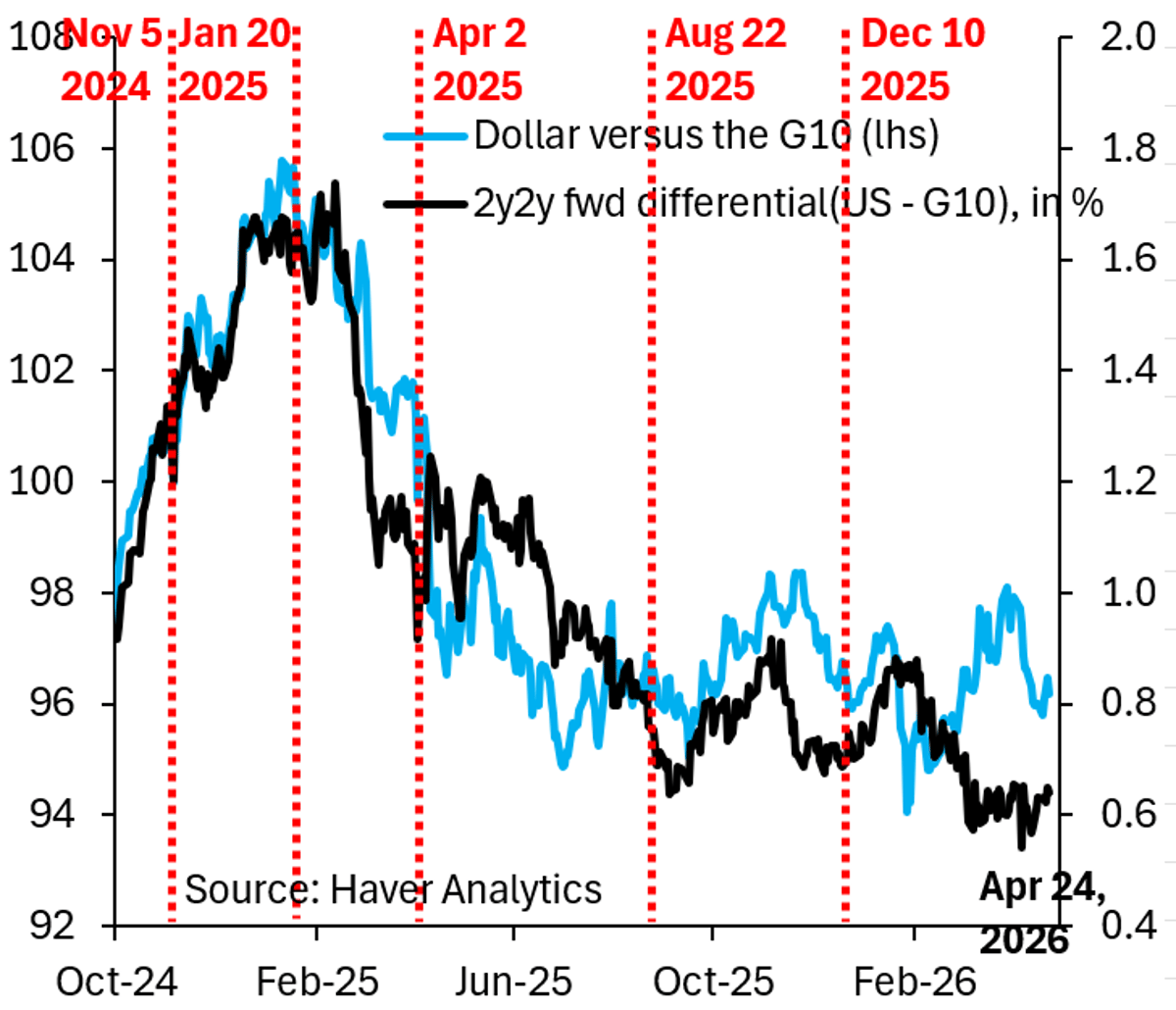 Dollar's Surge Temporary; Peace Deal Could Cut 3%