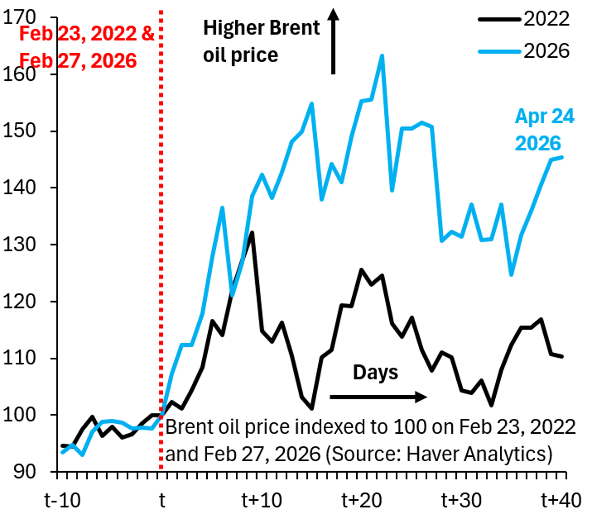 Brent Surges 60%, Fuel Shortages Hit Global Markets