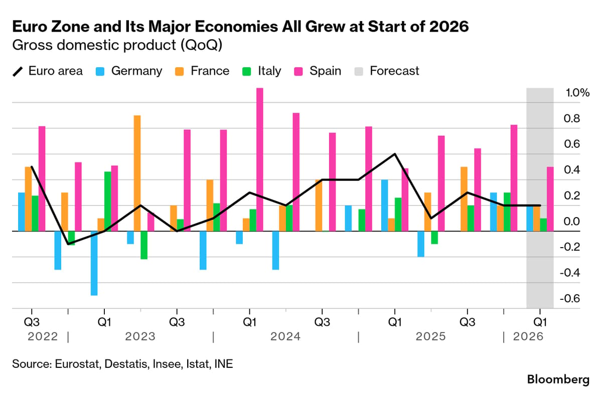 Eurozone GDP Steadies at 0.2%, Spain Leads Growth