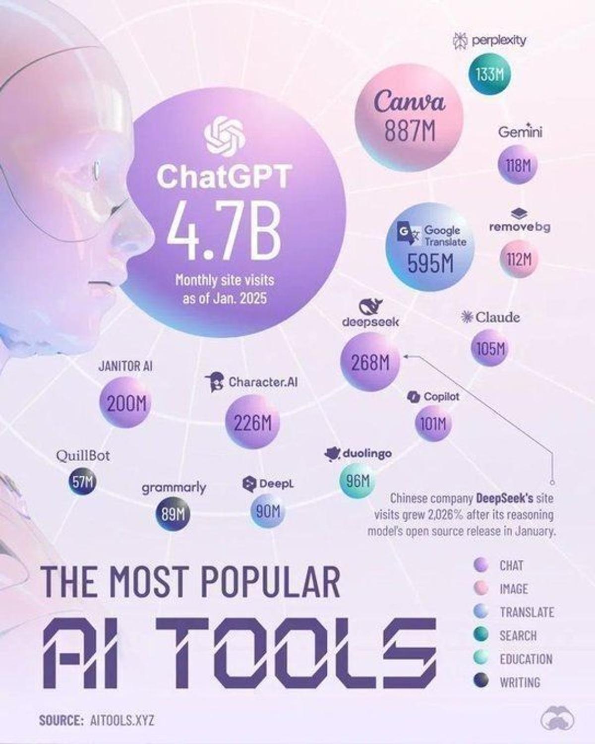 AI Tools Reach Billion-User Scale, Becoming Core Infrastructure