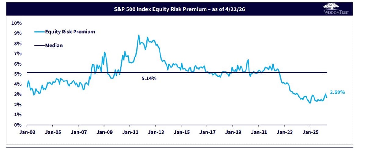 Equity Risk Premium Remains Positive: Stocks Outperform Bonds