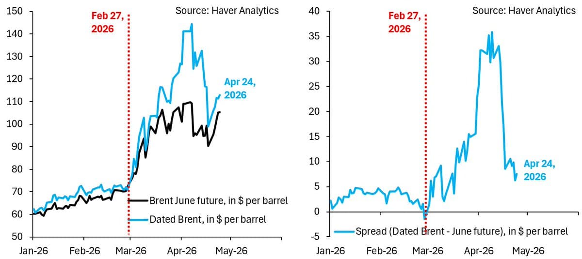 Dated Brent Falls to Futures, Disproving Manipulation Myth