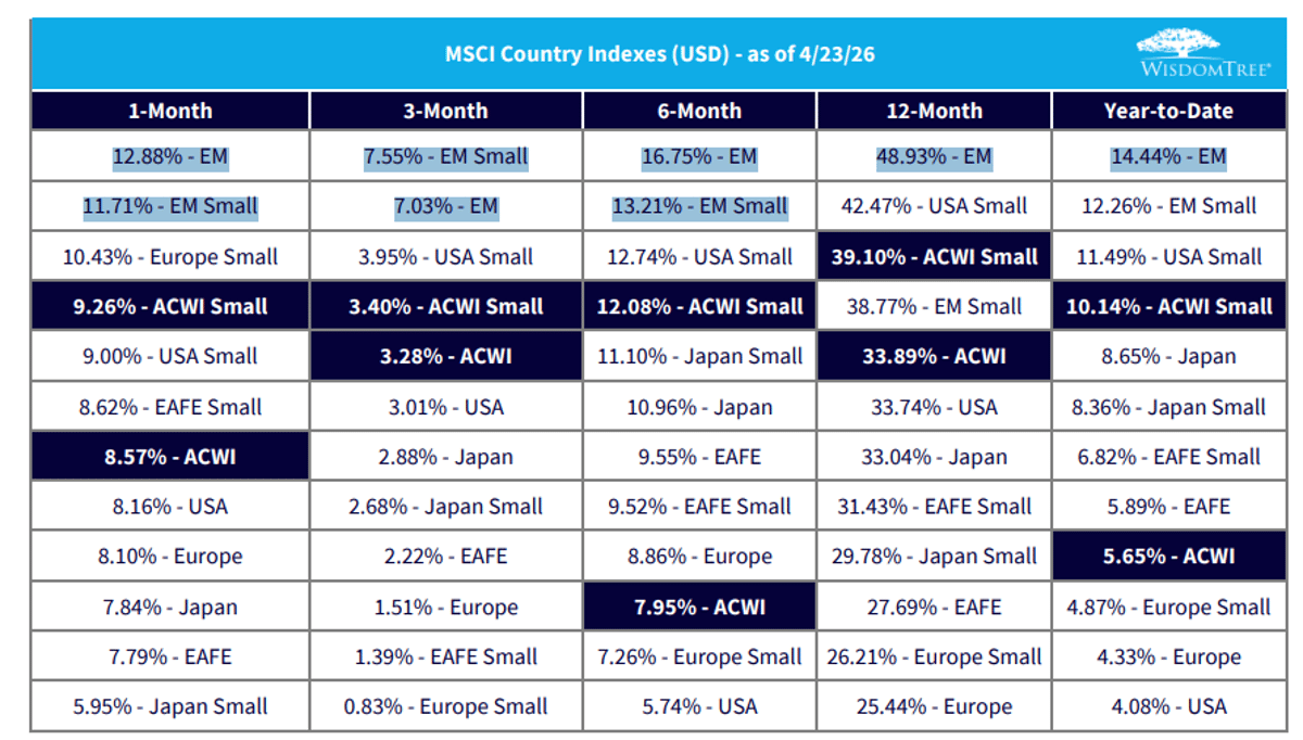 Emerging Markets Outperform Domestic Semis Across Timeframes