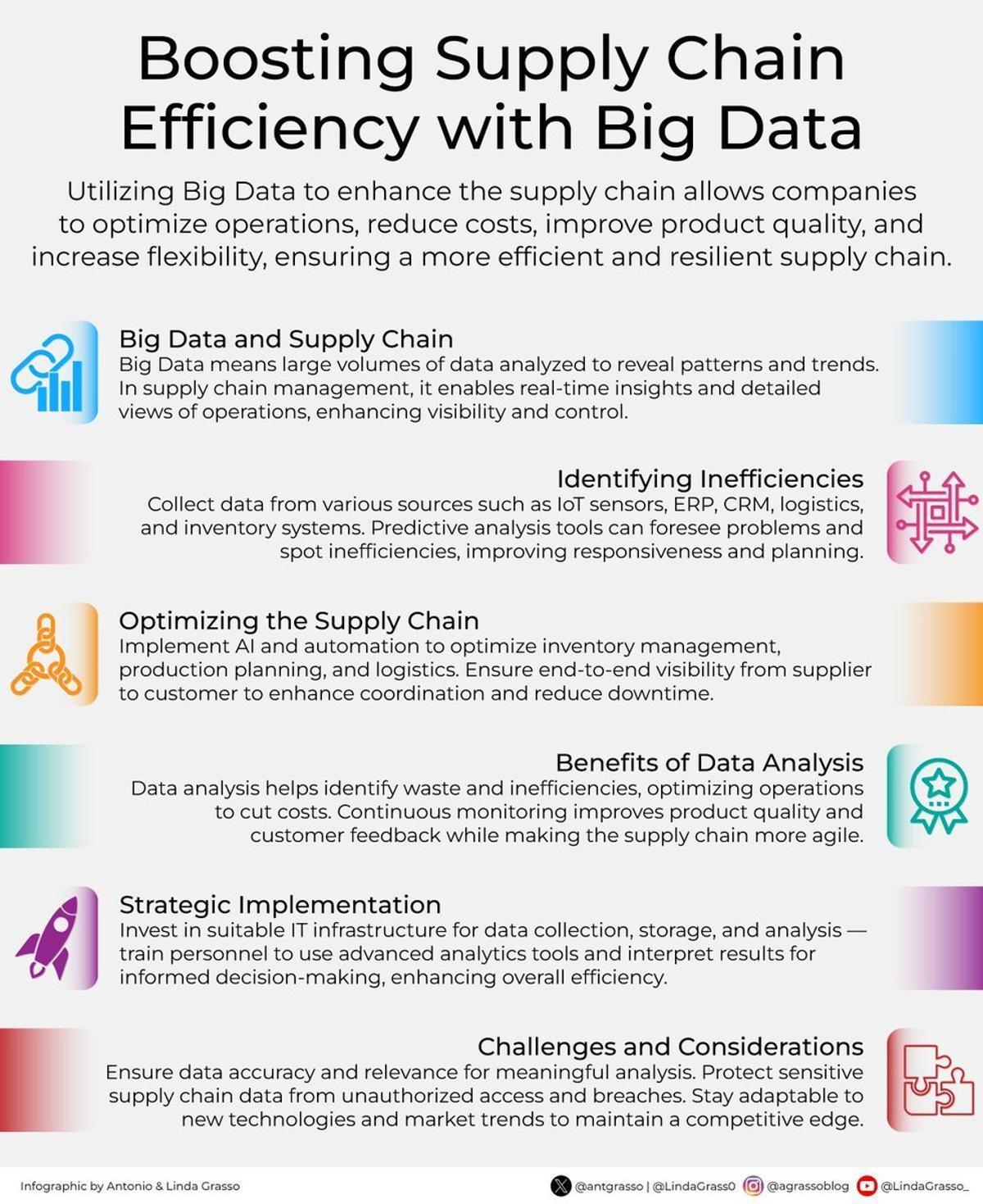 Integrated Data and Predictive Models Power Modern Supply Chains