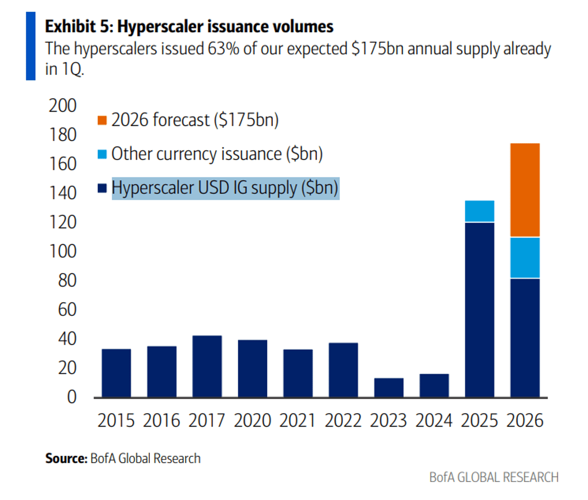Hyperscalers Issue $110bn Debt, Exceeding Forecasts