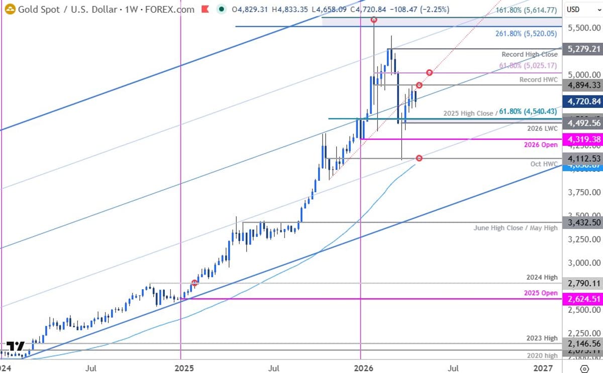 Gold Jumps 19%; Bulls Confront Key Resistance