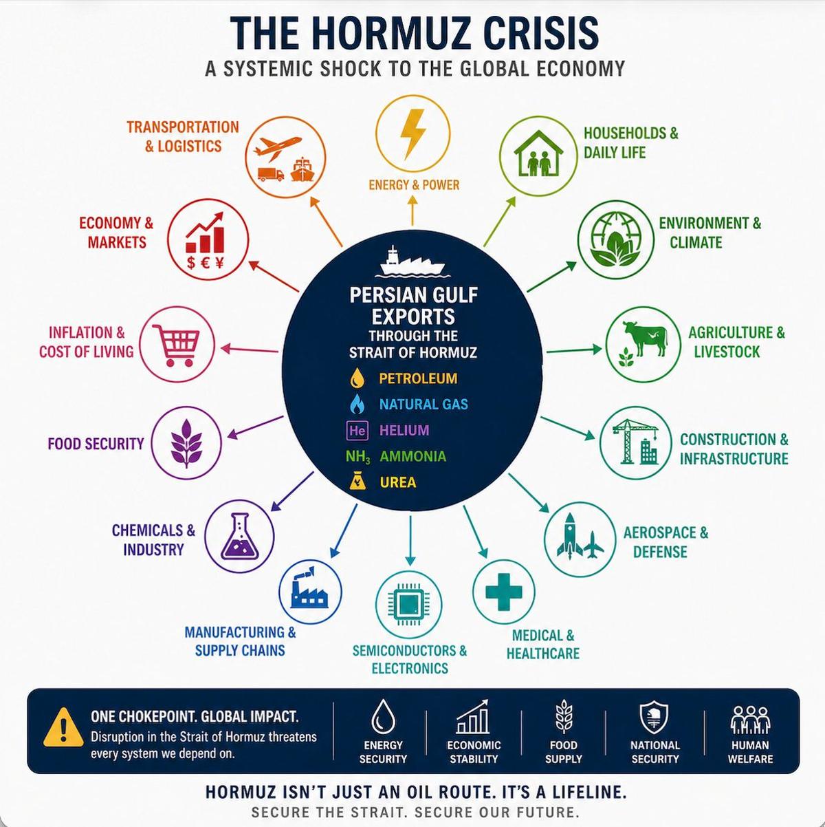 Hormuz: Single Chokepoint Threatening Global Supply Chains
