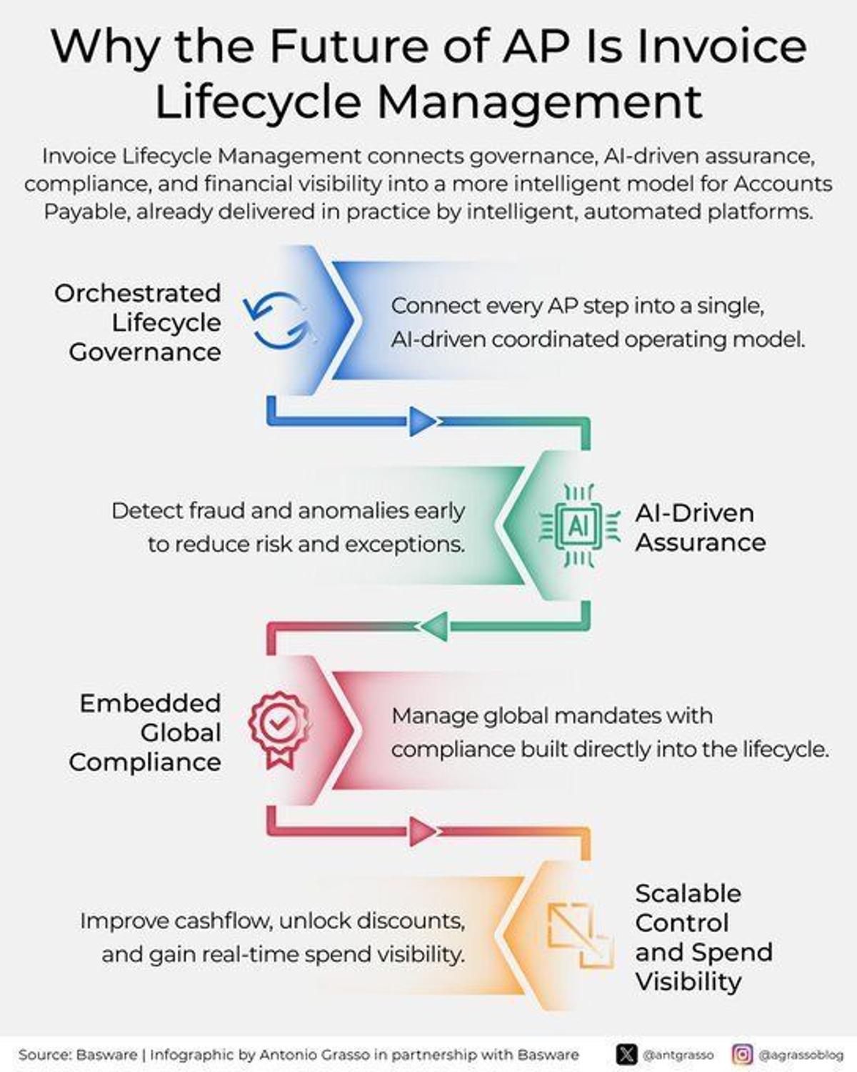 Invoice Lifecycle Management: The Future of AP