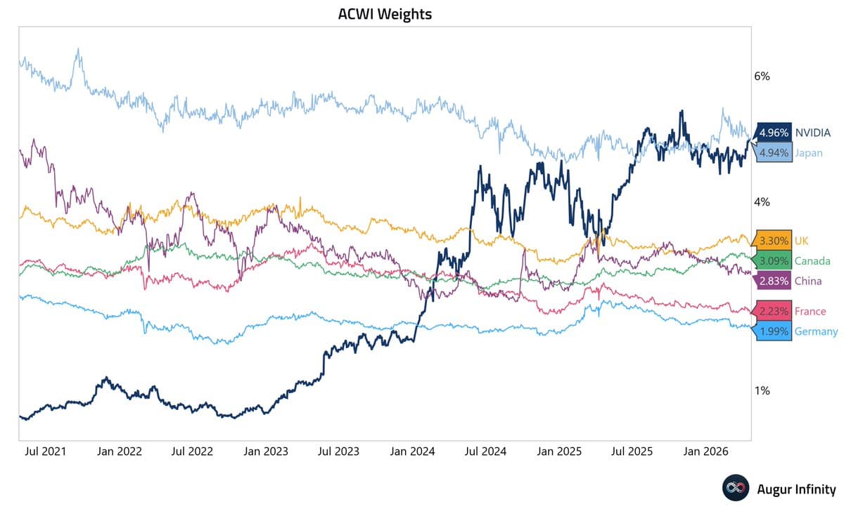 Nvidia’s Market Cap Now Exceeds Japan’s Economy