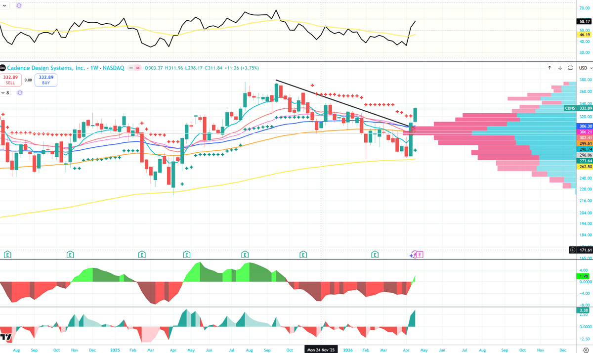 CDNS Shows Bullish Trend Ahead of Earnings