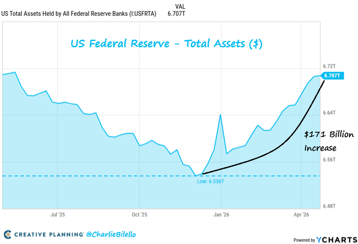 Fed Expands QE Despite Record Markets and Persistent Inflation
