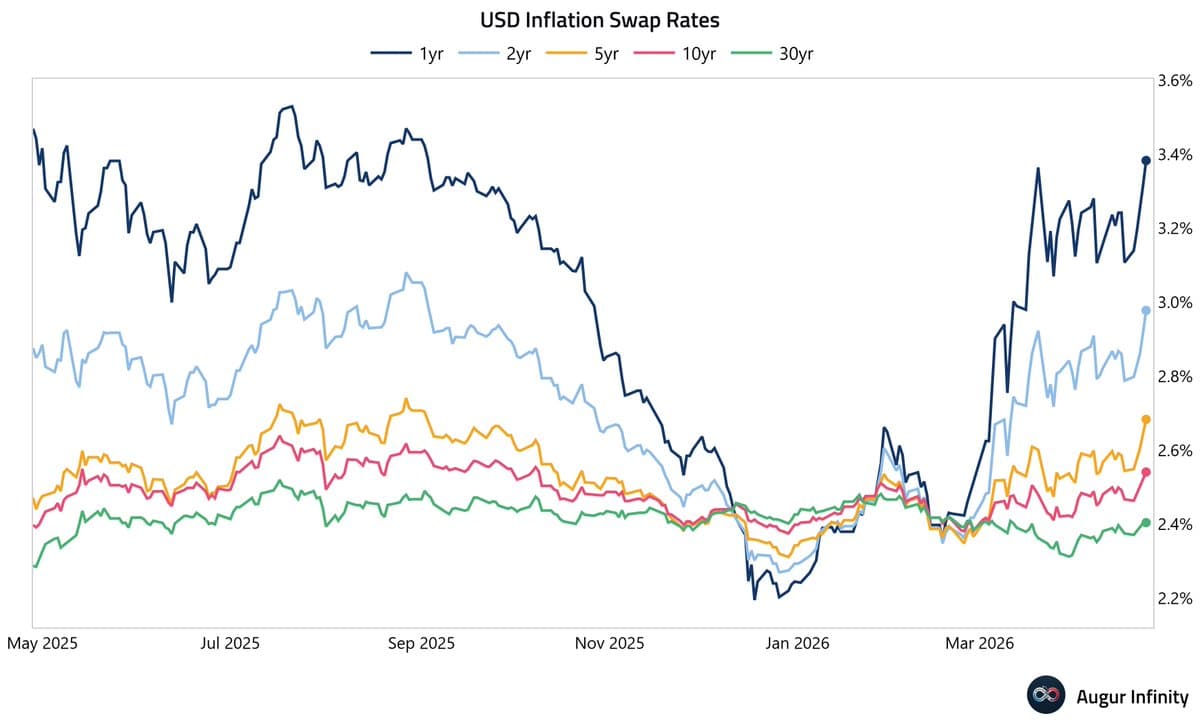 1-Year Inflation Swap Peaks; Stocks Hit All-Time Highs