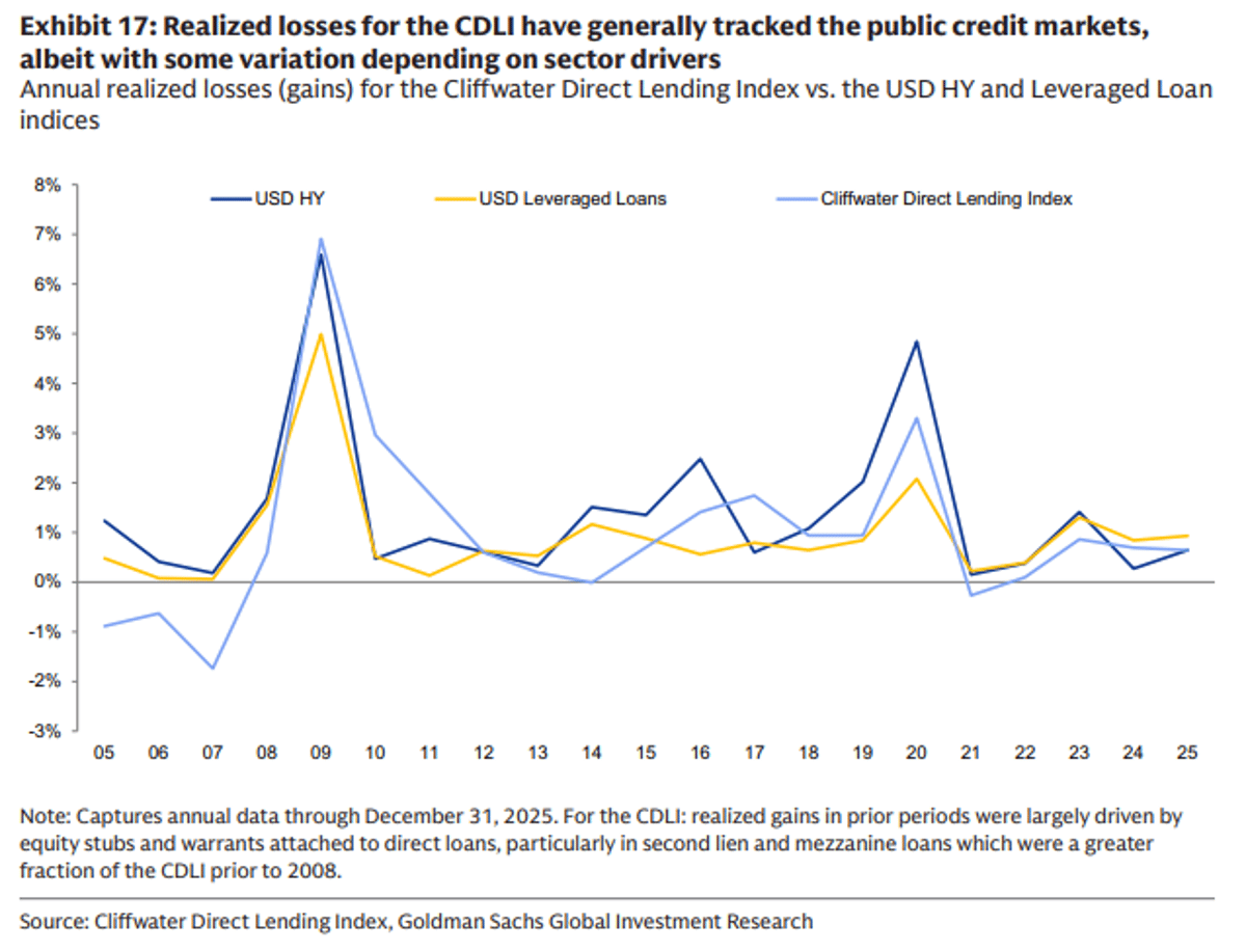 Private Credit Losses Remain Mild, Historically Sub‑1%