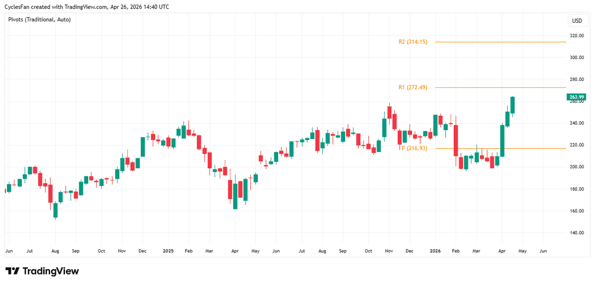 Amazon Hits New ATH; Watch 272 Pullback