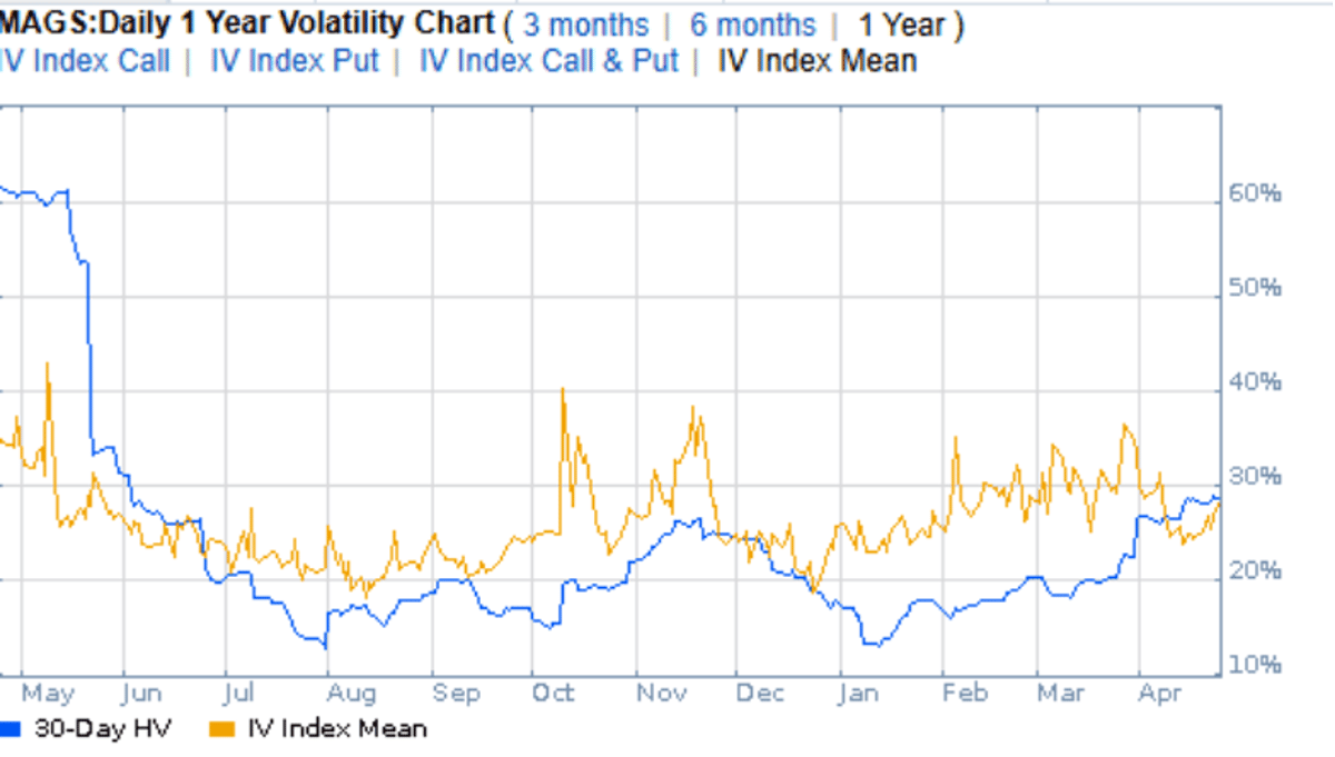 MAGS Implied Volatility Drops Below Historical Levels Ahead of Earnings
