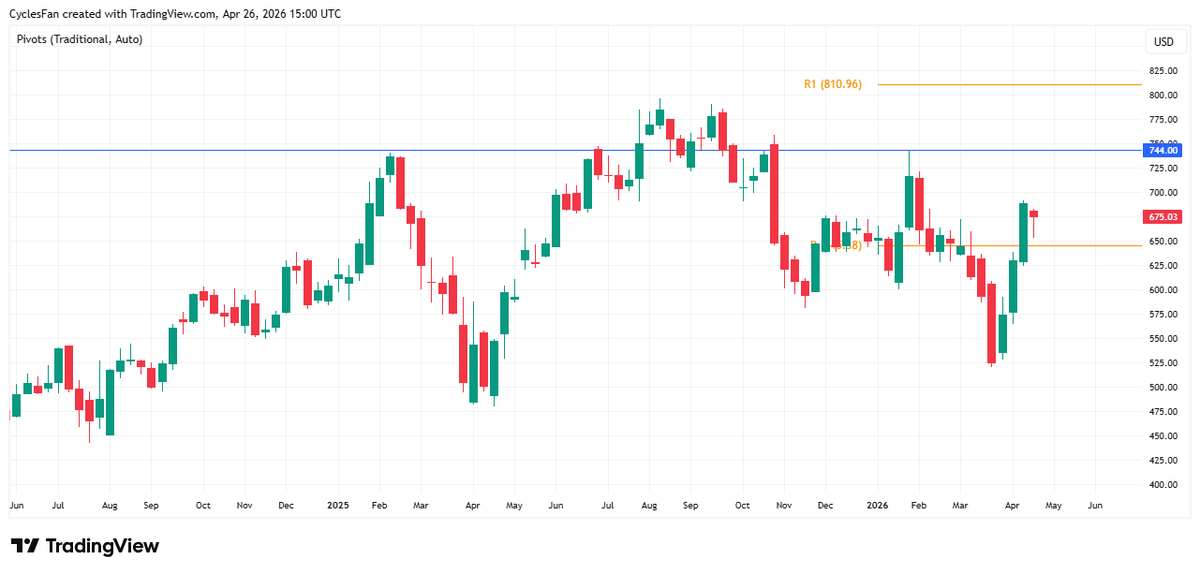 Meta's Earnings Decide Rally to 744 or Drop Below 645