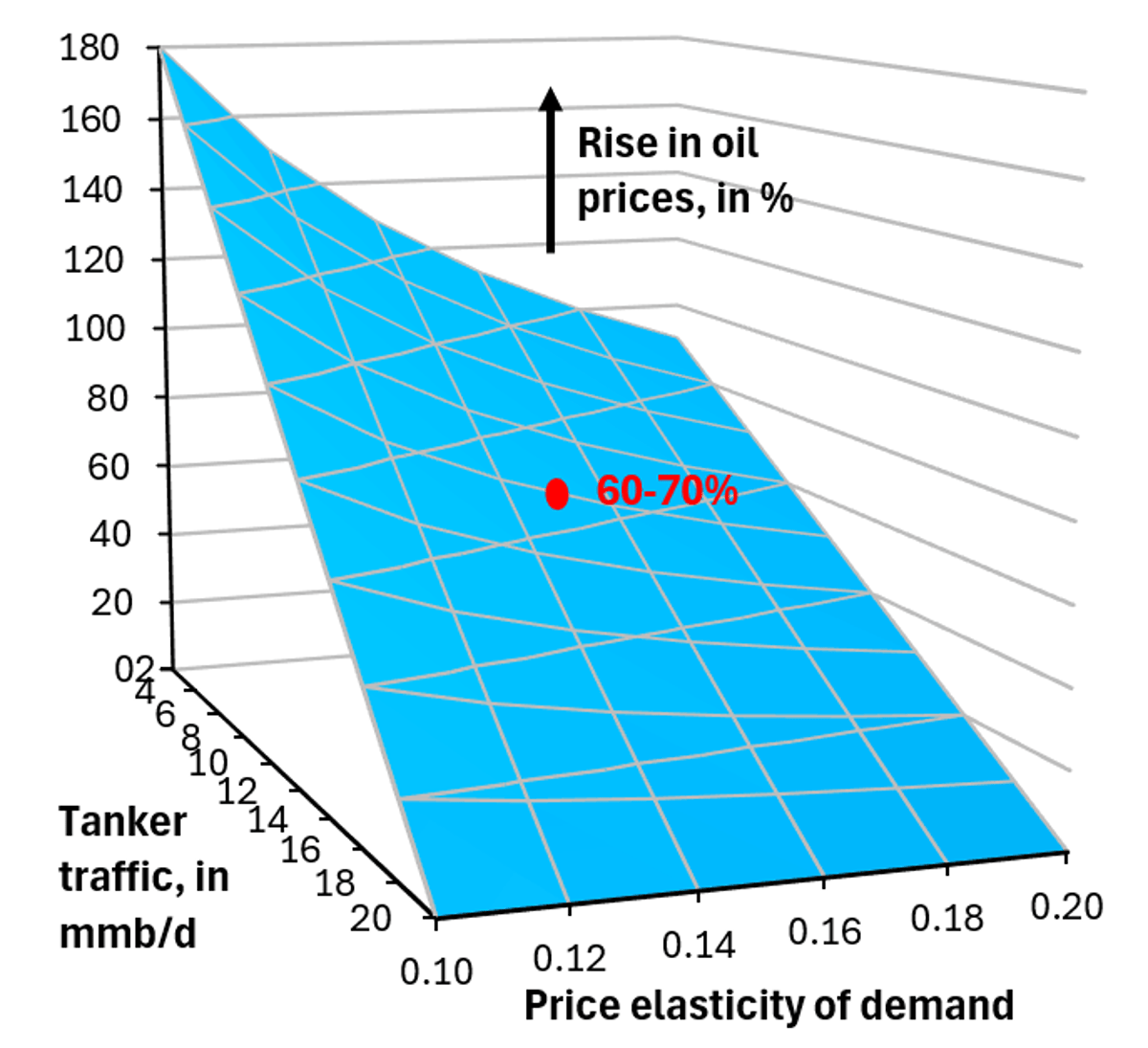 Blockade Won’t Push Oil Past $150, Here’s Why