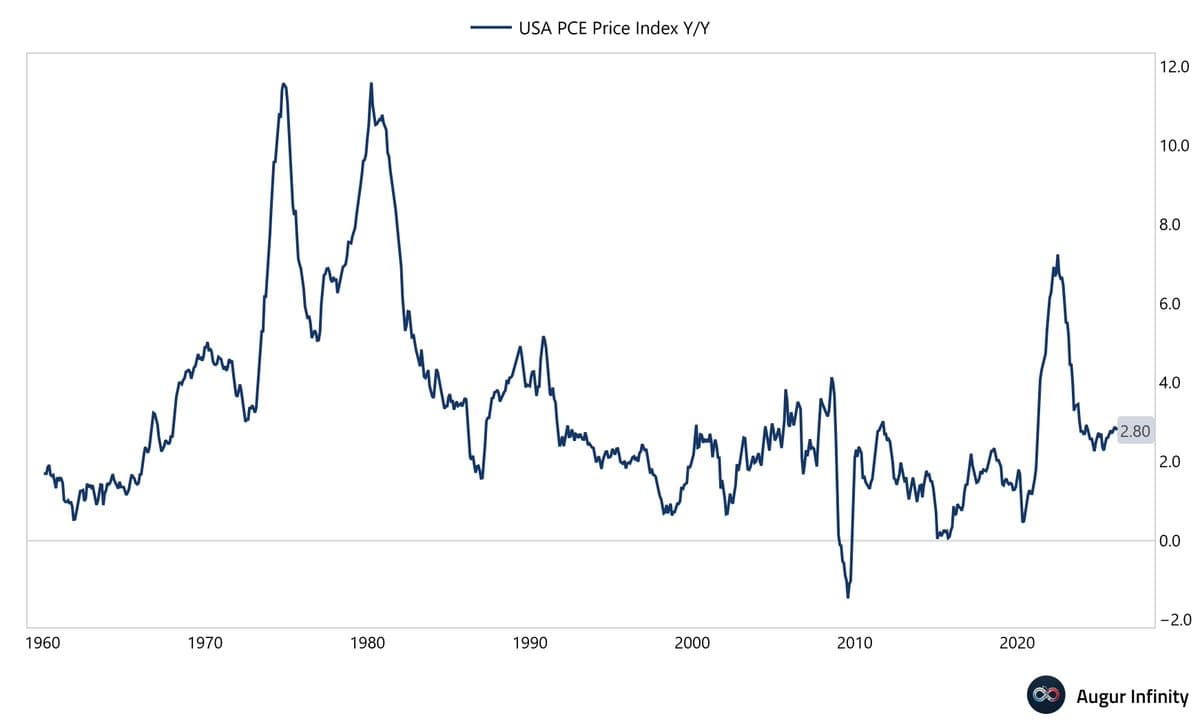 Fed's 2% PCE Target: March Data Arrives Thursday