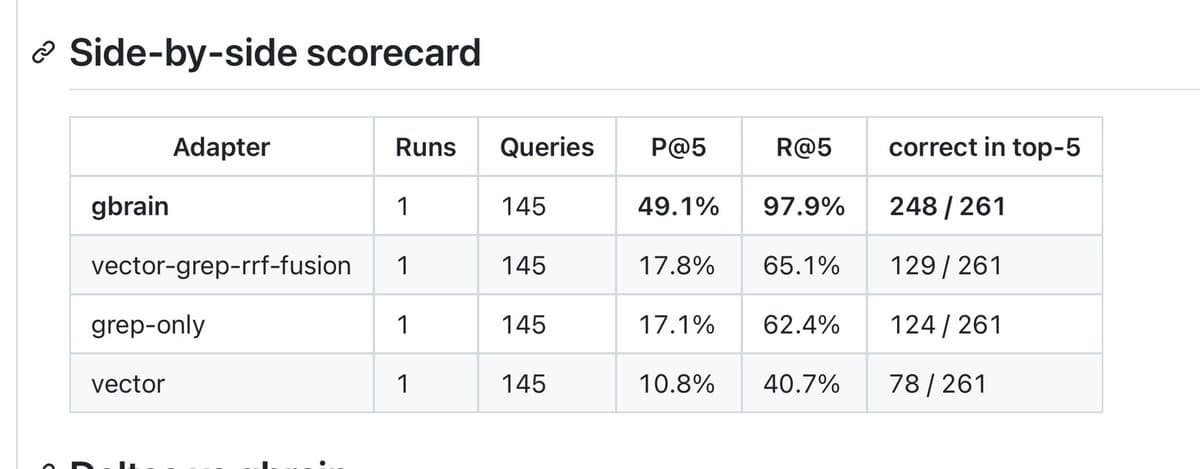 Hybrid Graph-Vector Retrieval Drives 97.9% Recall@5