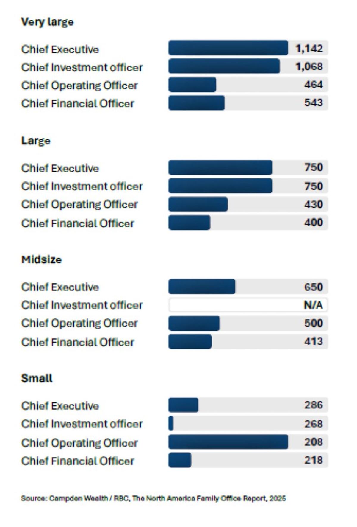 Family Office Exec Pay Rises With Asset Size