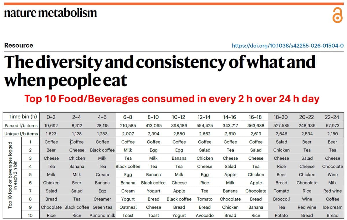 What People Actually Eat Every Two Hours, Revealed