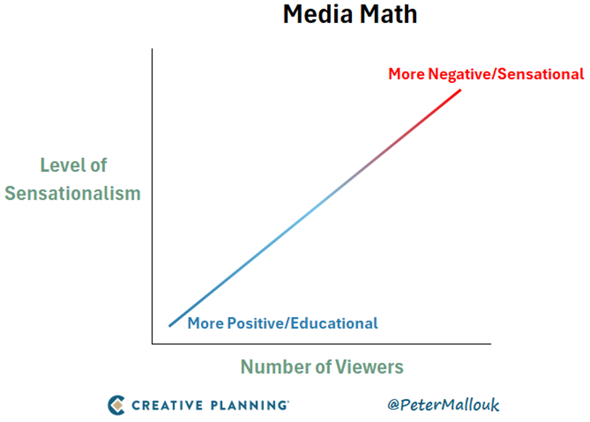 Sensationalism Fuels Profits, Education Gets Sidelined