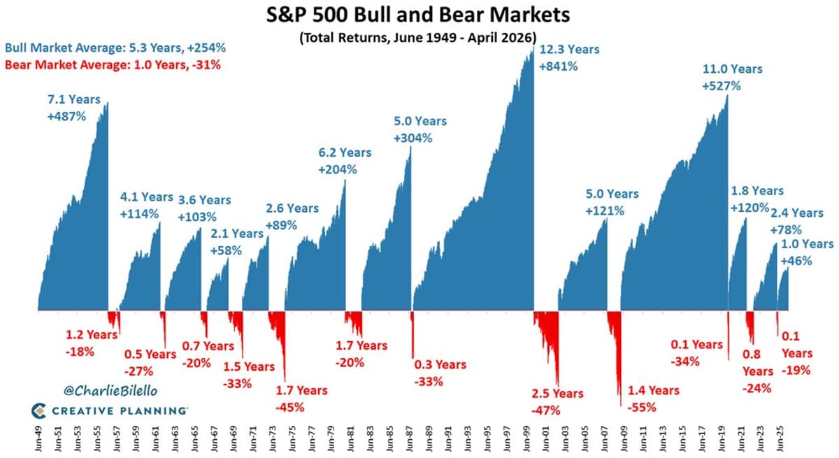 Bull Markets Outlast and Outpace Bear Markets
