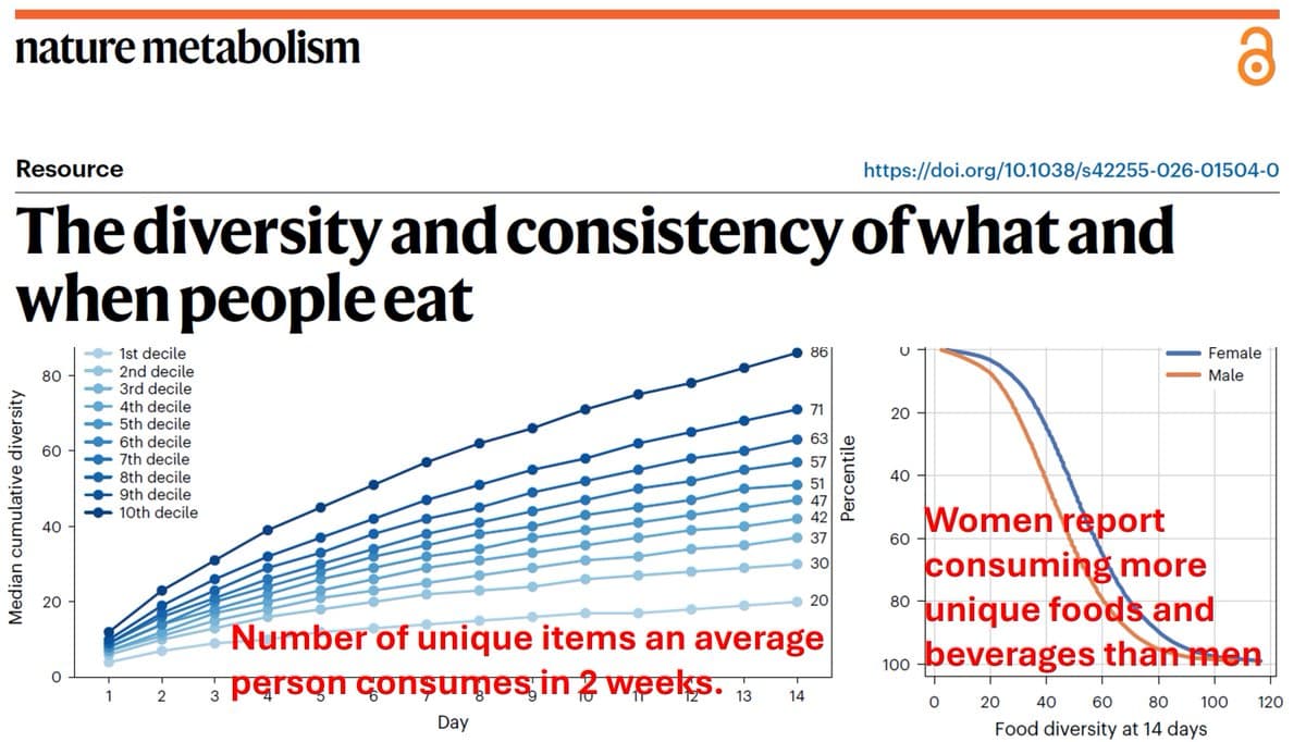Diet Diversity Spans From 20 to 86 Foods, Women Lead