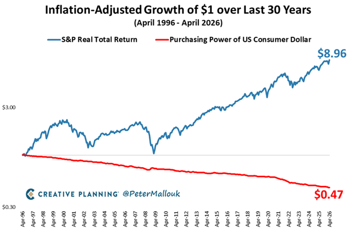 Invest in S&P 500: $1 Beats Inflation to $9