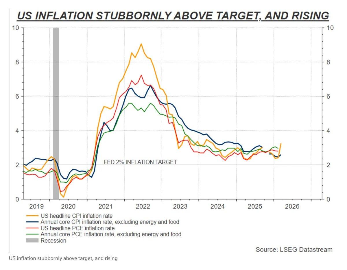 US Inflation's New Normal Exceeds 2% Threshold