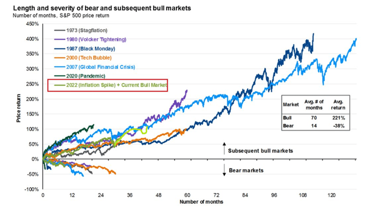 Bear Markets Average 14 Months; Bull Runs Span 70 Months