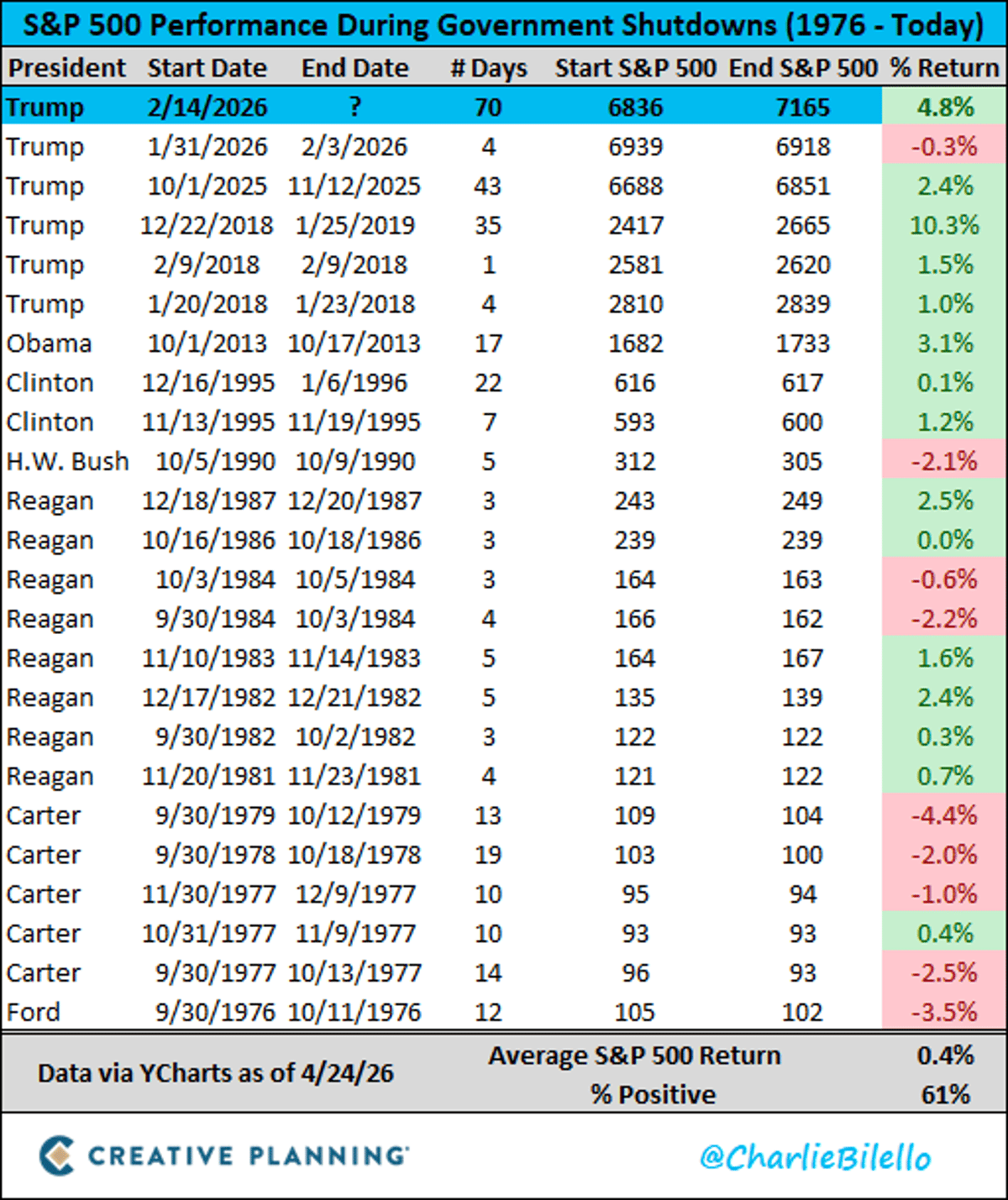 S&P 500 Climbs Despite Longest Government Shutdown