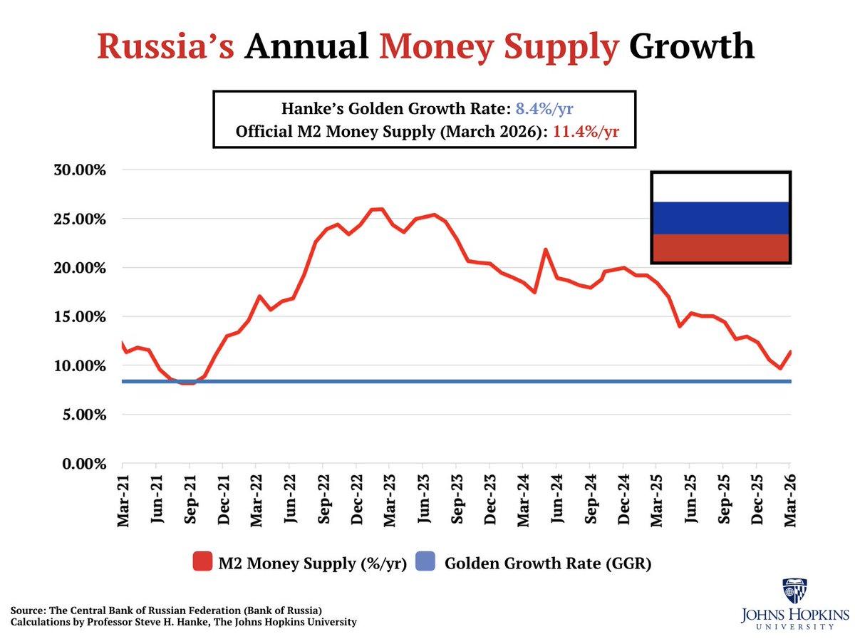 Russia Cuts Rates Despite High Inflation and Excess Money Growth