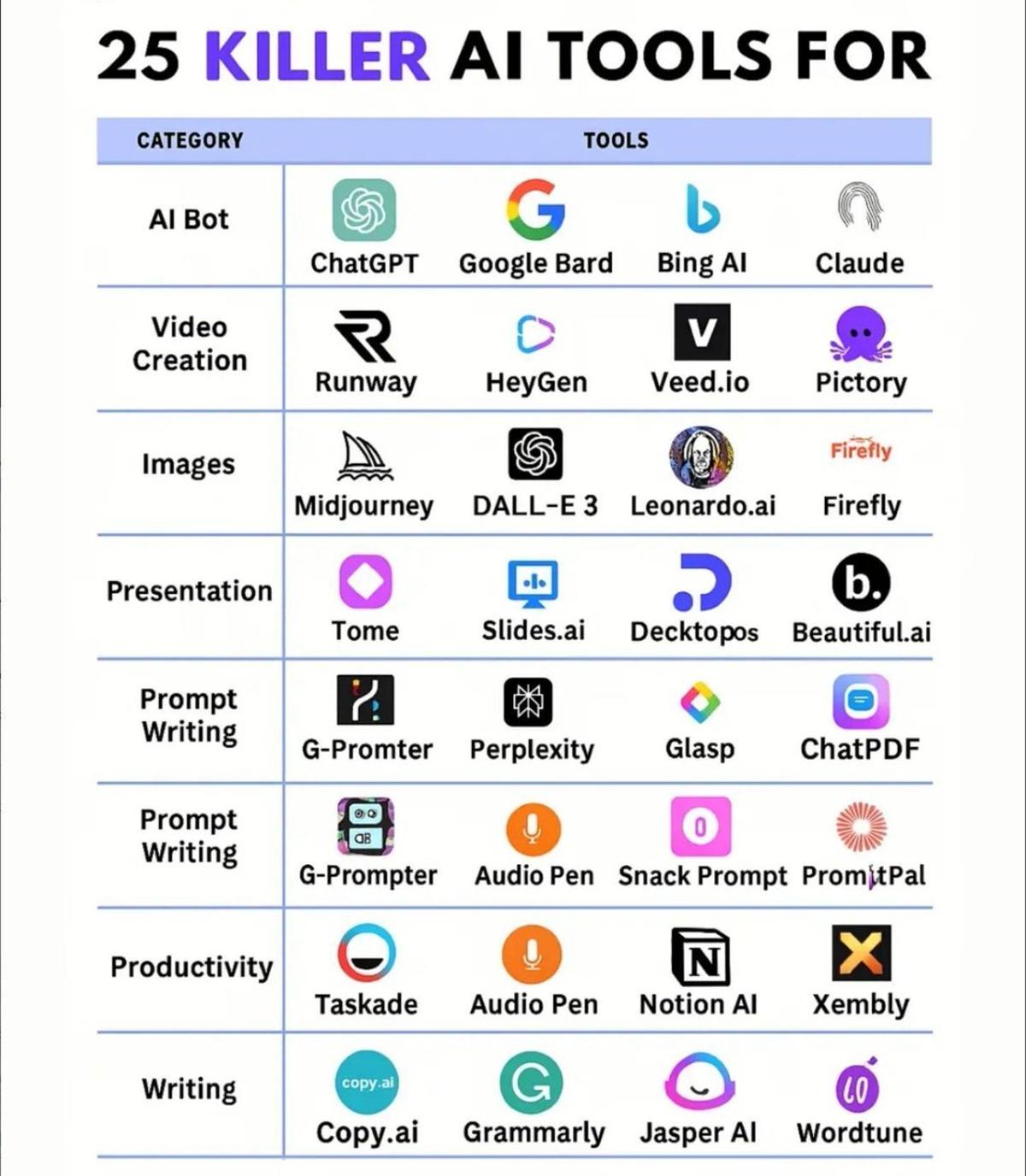 Top 25 AI Tools Across Every Workflow Category
