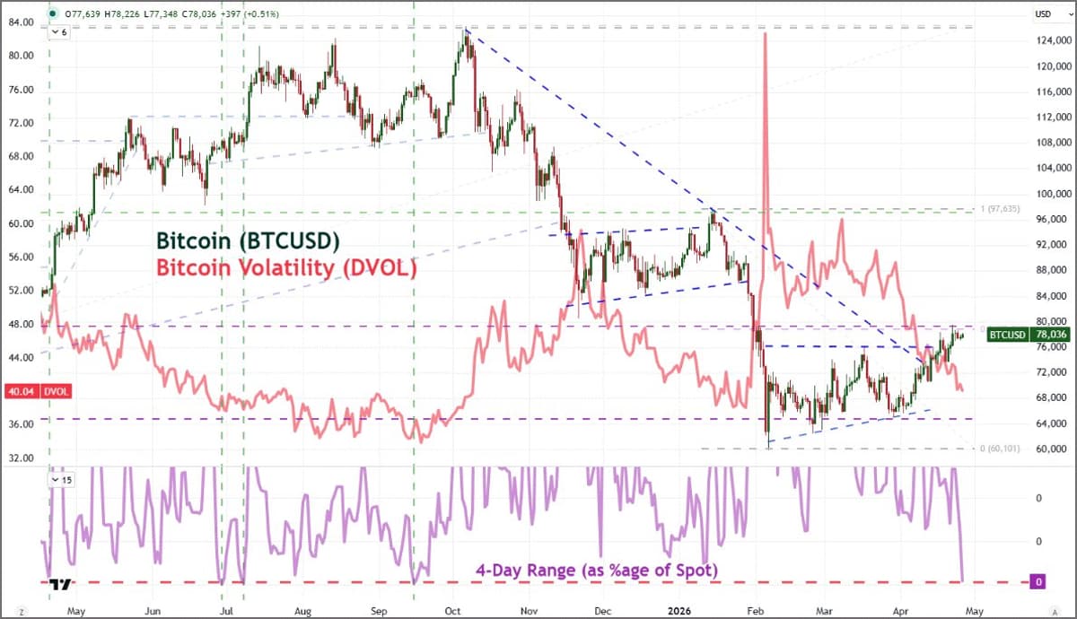 Bitcoin's Record Low Volatility Signals Upcoming Surge