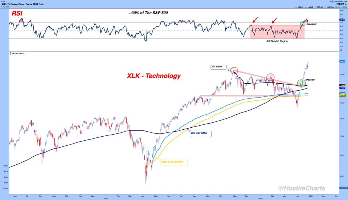 XLK Dominates While XLE and XLP Lead
