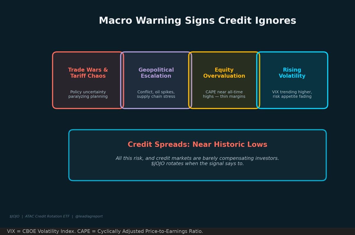 Credit Spreads Stay Tight Amid Rising Market Turbulence