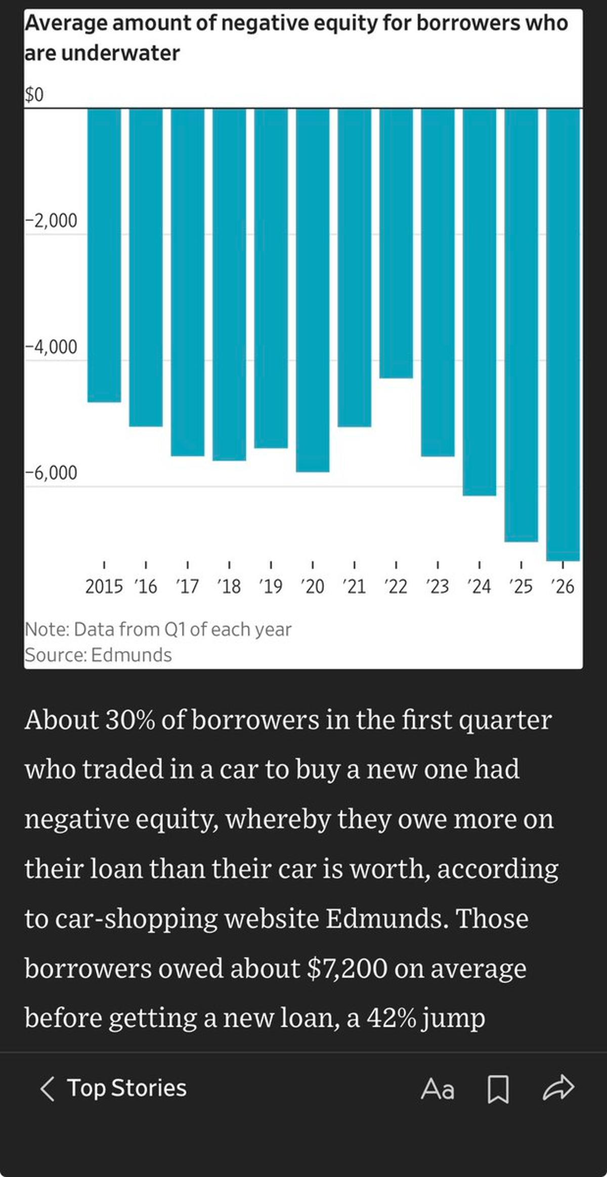 Repair Costs and Low Savings Drive Negative‑Equity Car Rolls