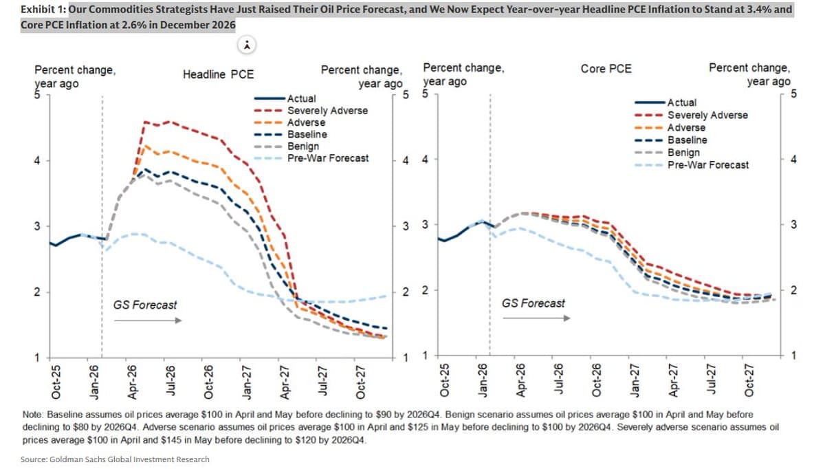 Oil Forecast Rise Signals 3.4% Headline PCE Inflation